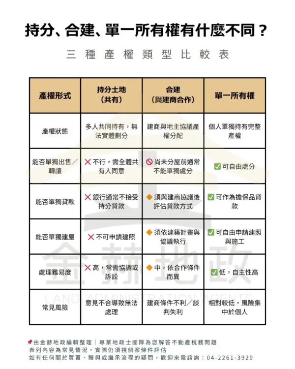 持分 vs 合建 vs 單一所有權」比較表(可說明哪類型才能獨立使用、出售、貸款)
