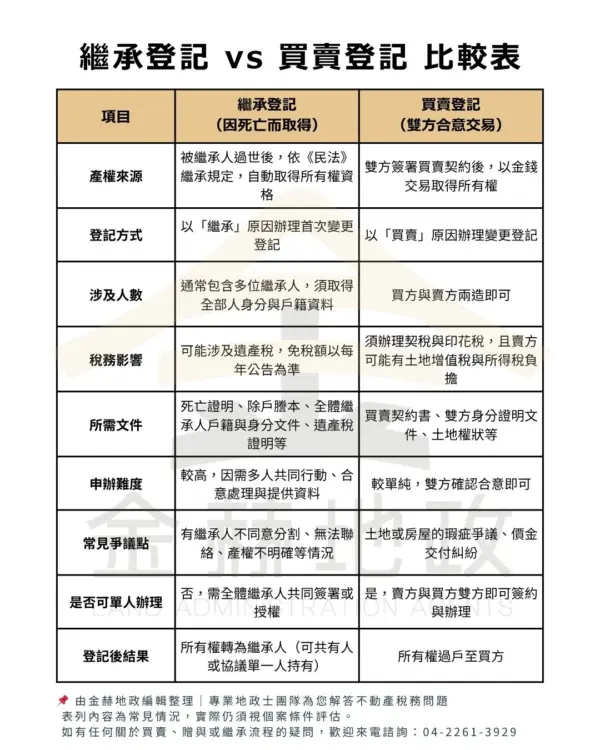 土地繼承登記 vs 正常買賣登記 比較表
