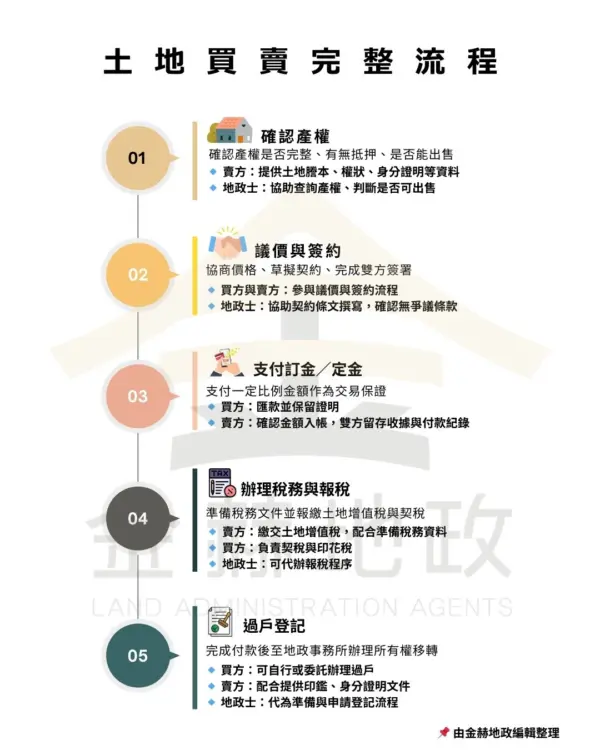 土地買賣流程-圖文說明