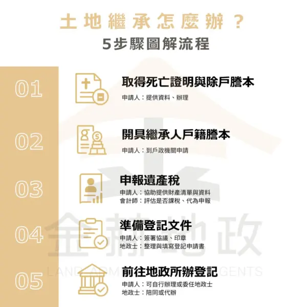 繼承登記橫向流程圖(角色標註:誰負責什麼?申請人、地政士、會計師)