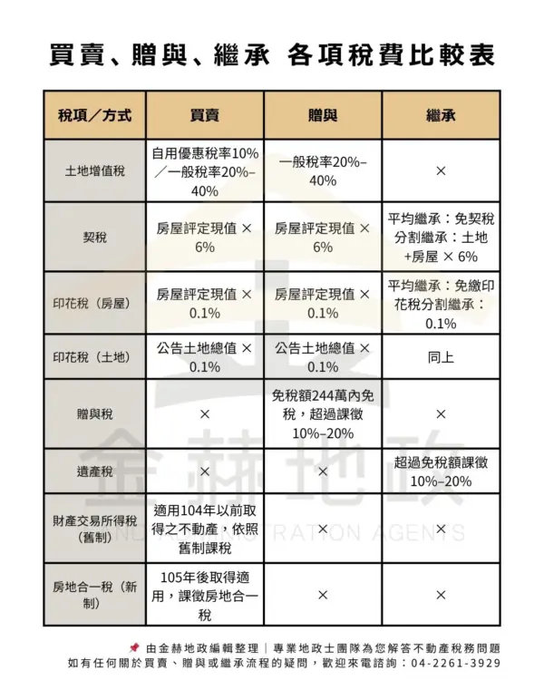 買賣、贈與、繼承 各項稅費比較表